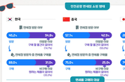 중국 관광객 1인당 화장품 향수 구매 26만원 넘었다