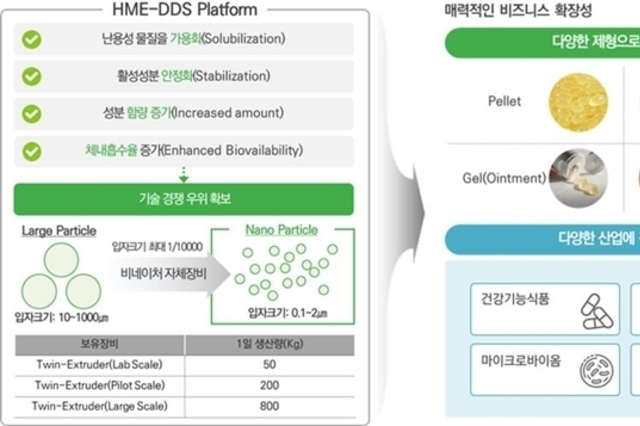 [최신연구1] 친환경 HME-DDS 기술 적용된 고기능성 화장품 원료 개발