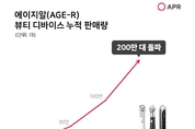 에이피알, 뷰티 디바이스 '메디큐브 에이지알' 국내외 누적 판매량 200만대 돌파