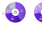 레뷰코퍼레이션, 인플루언서 마케팅 활용도 '뷰티부문' 가장 높다