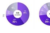 레뷰코퍼레이션, 인플루언서 마케팅 활용도 '뷰티부문' 가장 높다