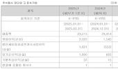 코디, 1분기 매출, 영업이익 "역대 최고 실적"