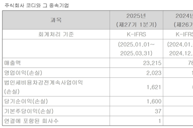 코디, 1분기 매출, 영업이익 "역대 최고 실적"