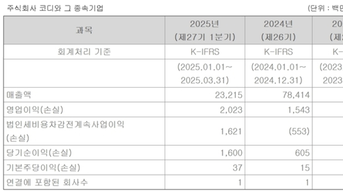 코디, 1분기 매출, 영업이익 "역대 최고 실적"