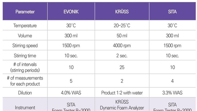 CJK 2025년 5월호 [퍼스널케어] 샤워 거품의 양: 다양한 관능 패널 평가와 표준화된 기기 측정의 상관 관계