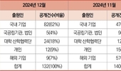 CJK 2025년 5월호 [화장품 최신 특허 정보] 2024년 12월 한국 특허 132건 공개, 해외 특허 9건 7 크게 감소
