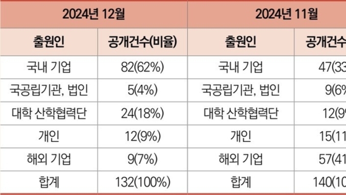 CJK 2025년 5월호 [화장품 최신 특허 정보] 2024년 12월 한국 특허 132건 공개, 해외 특허 9건 7 크게 감소