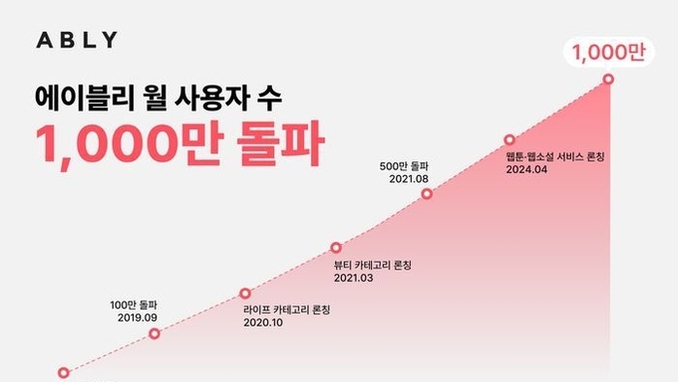 에이블리, 버티컬 커머스 최초 '월간 활성 사용자수 1,000만명' 돌파