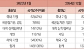CJK 2025년 6월호 [화장품 최신 특허 정보] 2025년 1월 한국 특허 148건 공개, 해외 특허 54건 36 증가