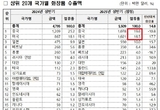 ’25년 상반기 화장품 수출 55억달러... 14.8↑ 최대치 경신