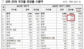 ’25년 상반기 화장품 수출 55억달러... 14.8↑ 최대치 경신