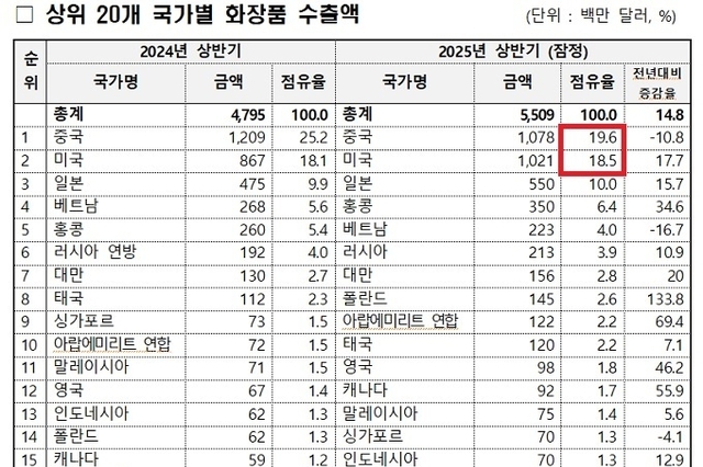 ’25년 상반기 화장품 수출 55억달러... 14.8↑ 최대치 경신