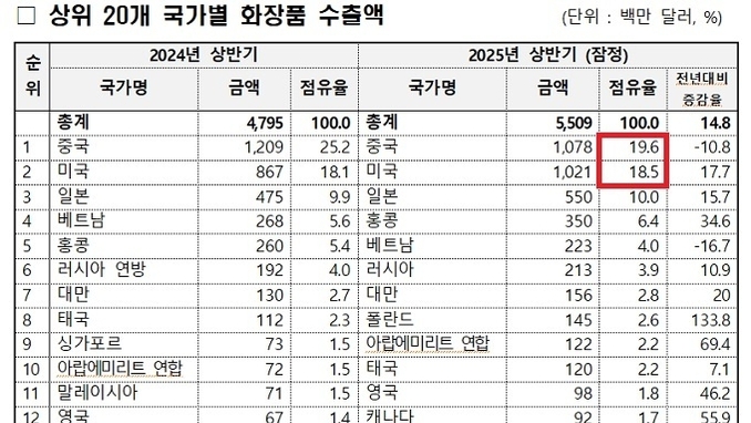 ’25년 상반기 화장품 수출 55억달러... 14.8↑ 최대치 경신