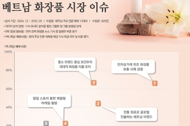 태국, 유통채널 배송 속도 경쟁... 베트남, 브랜드별 플랫폼+오프 마케팅 전략