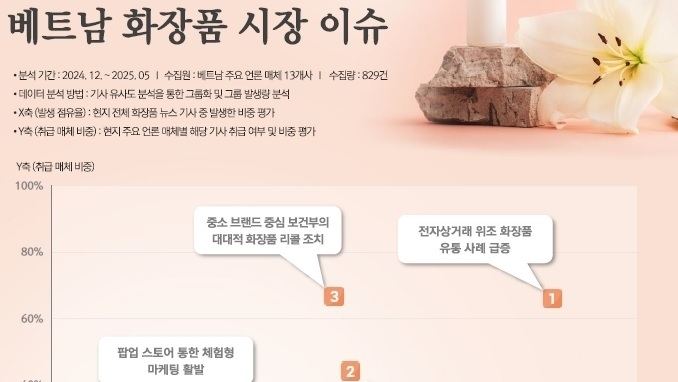 태국, 유통채널 배송 속도 경쟁... 베트남, 브랜드별 플랫폼+오프 마케팅 전략