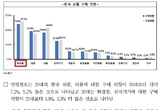 중국 2030대, 한국 화장품 사고 싶어 73... 전자상거래 구매 55