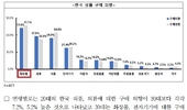 중국 2030대, 한국 화장품 사고 싶어 73... 전자상거래 구매 55