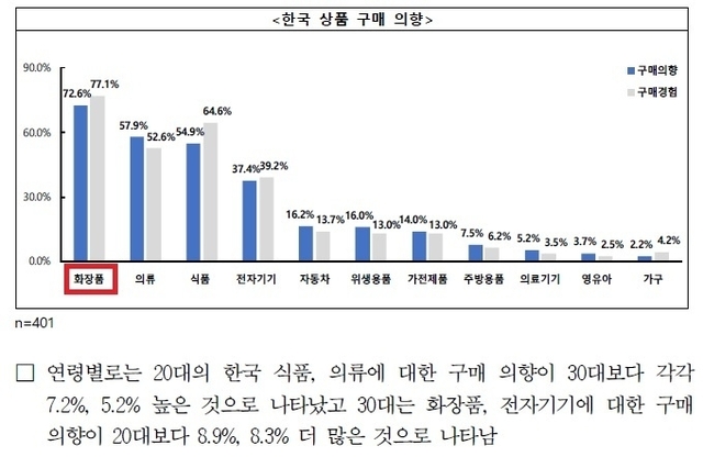 중국 2030대, 한국 화장품 사고 싶어 73... 전자상거래 구매 55