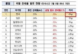 트럼프 대통령 “한국에 상호관세 25 부과” 통보... 협상기한 8월 1일로 연장