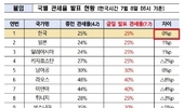 트럼프 대통령 “한국에 상호관세 25 부과” 통보... 협상기한 8월 1일로 연장