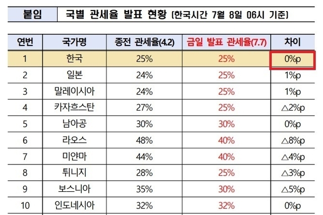 트럼프 대통령 “한국에 상호관세 25 부과” 통보... 협상기한 8월 1일로 연장