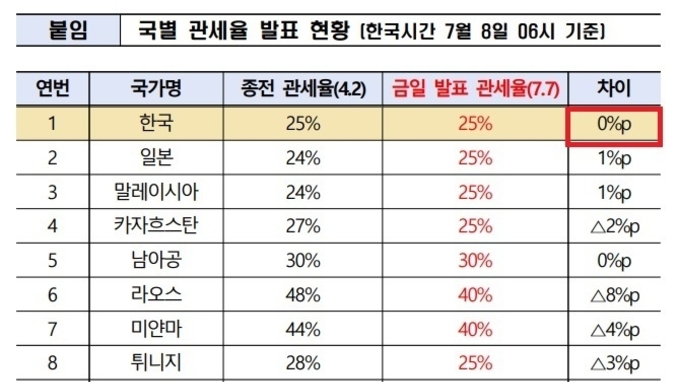 트럼프 대통령 “한국에 상호관세 25 부과” 통보... 협상기한 8월 1일로 연장