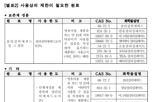 살리실산 ‘각질제거’ 표시·광고 7월말부터 금지... ‘보존제’로만 사용