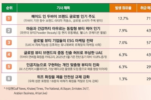 UAE·튀르키예, 전통+현대 결합한 향수로 Z세대 개성 표현... 니치 브랜드 급부상