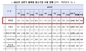 상반기, 중소기업 화장품 수출 39.4억달러 19.7↑... 1위 국가 미국 〉 중국