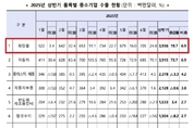 상반기, 중소기업 화장품 수출 39.4억달러 19.7↑... 1위 국가 미국 〉 중국