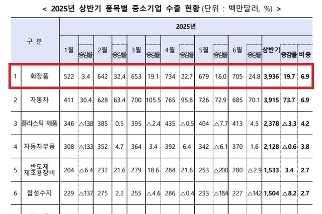상반기, 중소기업 화장품 수출 39.4억달러 19.7↑... 1위 국가 미국 〉 중국