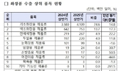 상반기 보건산업 수출 138억달러... 화장품 55.1억달러로 선두