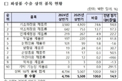상반기 보건산업 수출 138억달러... 화장품 55.1억달러로 선두