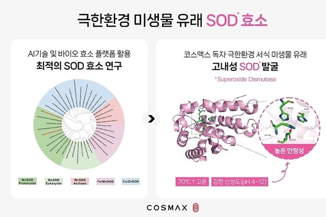 코스맥스, 中서 극한환경 항산화 효소’ 개발…고기능 화장품 시장 공략