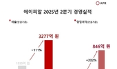 에이피알, 매출 1조시대 개막... 2분기 매출 3277억원·영업이익 846억원 기록
