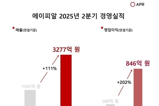 에이피알, 매출 1조시대 개막... 2분기 매출 3277억원·영업이익 846억원 기록