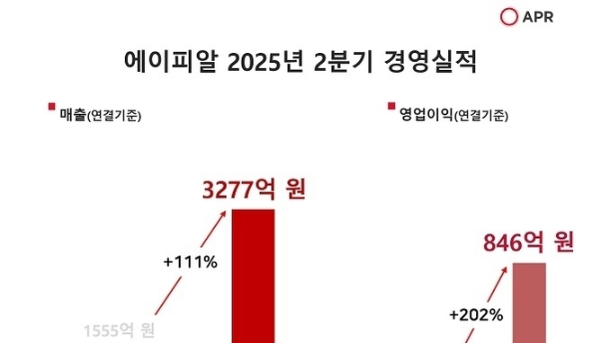에이피알, 매출 1조시대 개막... 2분기 매출 3277억원·영업이익 846억원 기록