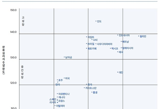 한류 효과로 화장품·식품 등 연관산업 수출액 72억달러 성장 견인