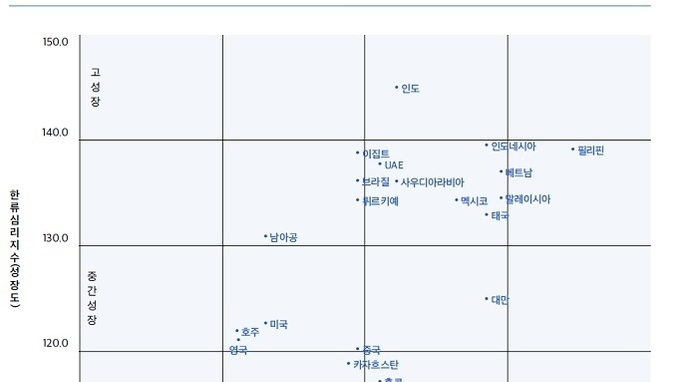 한류 효과로 화장품·식품 등 연관산업 수출액 72억달러 성장 견인