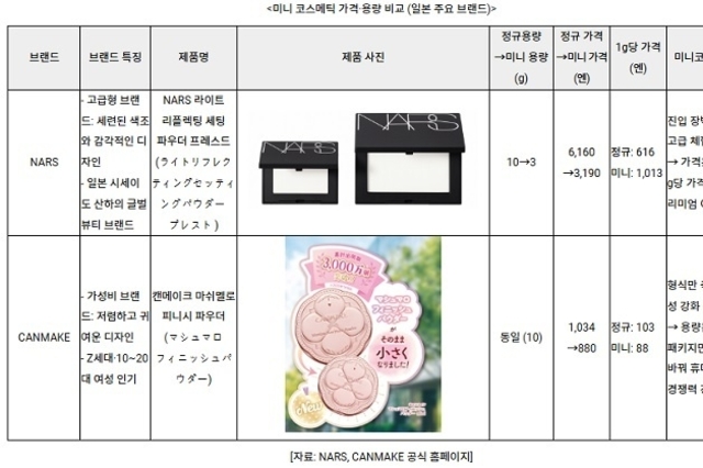 일본 Z세대, 미니 코스메 열풍... K-브랜드, ‘트렌드 체험용’ 포지셔닝 대응
