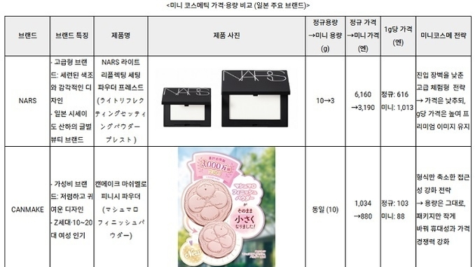 일본 Z세대, 미니 코스메 열풍... K-브랜드, ‘트렌드 체험용’ 포지셔닝 대응