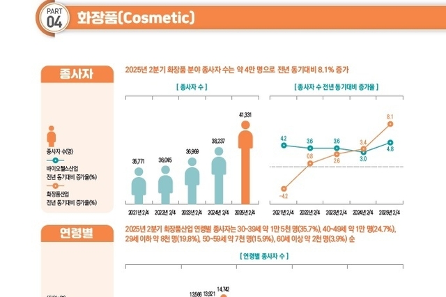 ‘25년 2분기 고용동향... 화장품제조업, 20대 종사자 수 8천명 돌파