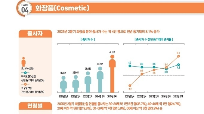 ‘25년 2분기 고용동향... 화장품제조업, 20대 종사자 수 8천명 돌파