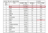 8월 화장품 수출 8.7억달러 5.1↑... 소액직구품 관세 영향 우려↑