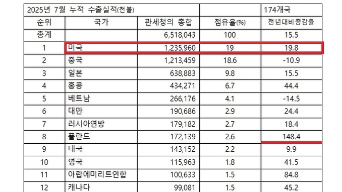 8월 화장품 수출 8.7억달러 5.1↑... 소액직구품 관세 영향 우려↑