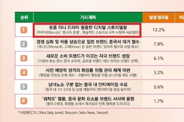 中 숏폼 ‘미니드라마’로 구매 유도, 日 구독형 뷰티박스 마케팅 등 주목