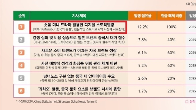 中 숏폼 ‘미니드라마’로 구매 유도, 日 구독형 뷰티박스 마케팅 등 주목
