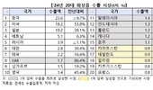 수출 호조 4개국=뜨는 품목으로 다변화, 성장 5개국=신시장 발굴