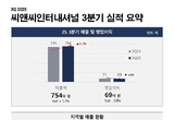 씨앤씨인터내셔널, 3분기 매출 754억원(1.7↑)... 국내 〈 해외 구조적 개선