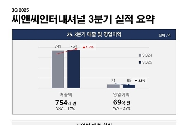 씨앤씨인터내셔널, 3분기 매출 754억원(1.7↑)... 국내 〈 해외 구조적 개선